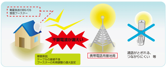 Bs放送21 23チャンネル受信で発生する携帯電話基地局の混信対策のための工事の実施について 近畿総合通信局 Bs放送21 23チャンネル受信で発生する携帯電話基地局の混信対策のための工事の実施について 近畿総合通信局