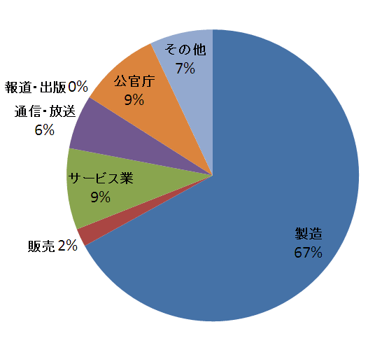 グラフ:所属団体の業種