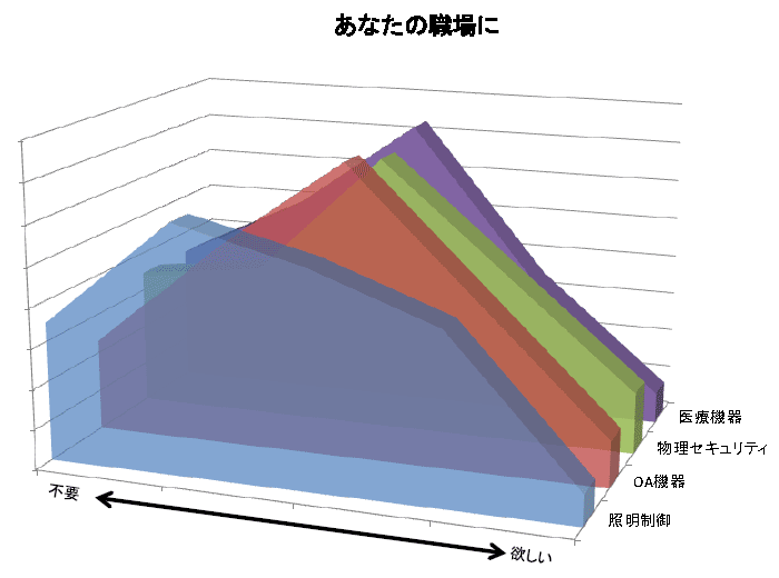 グラフ:あなたの職場に欲しいか