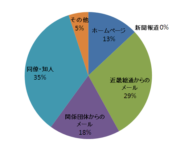 グラフ:公開実験の認知手段