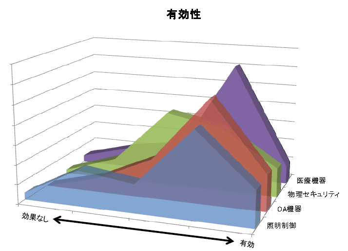 グラフ:有効性