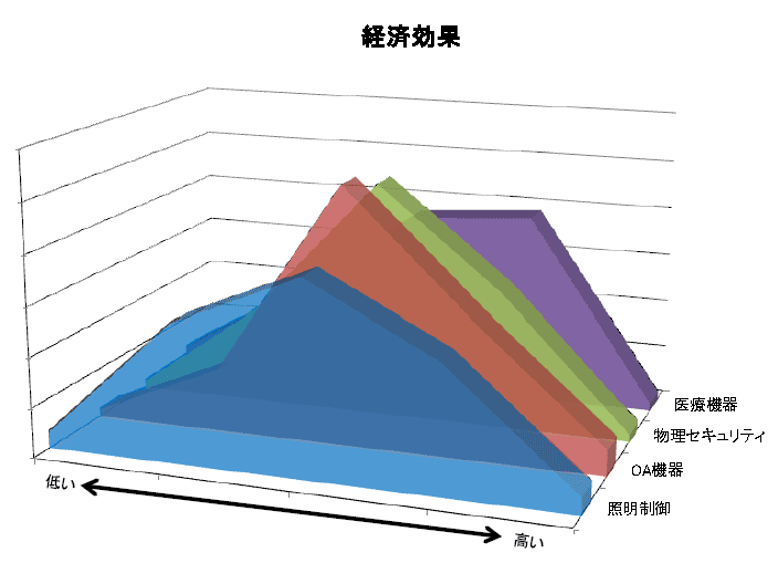 グラフ:経済効果