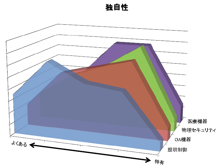 グラフ:独自性