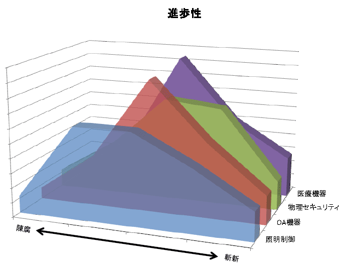グラフ:進歩性