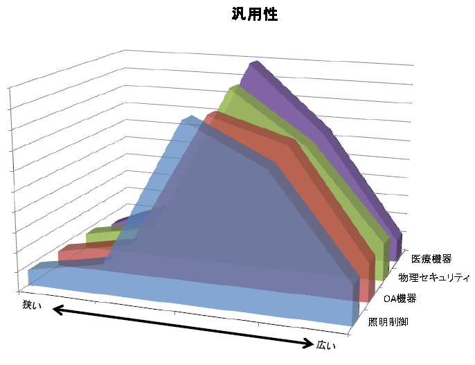 グラフ:汎用性