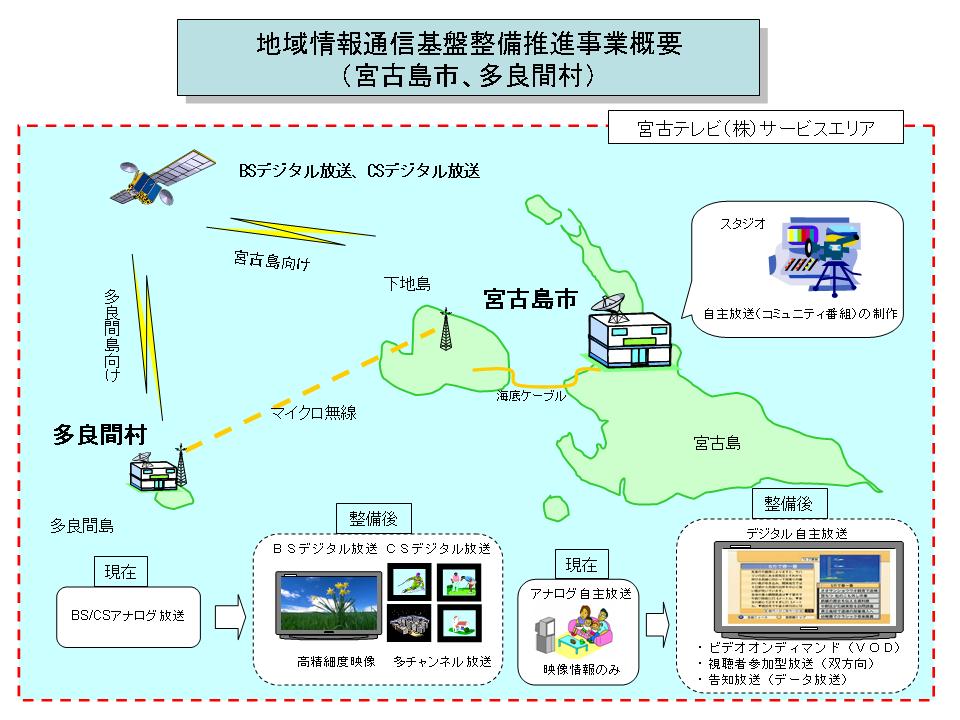 地域情報通信基盤整備推進交付金事業の概要(宮古島市、多良間村)のイメージ図