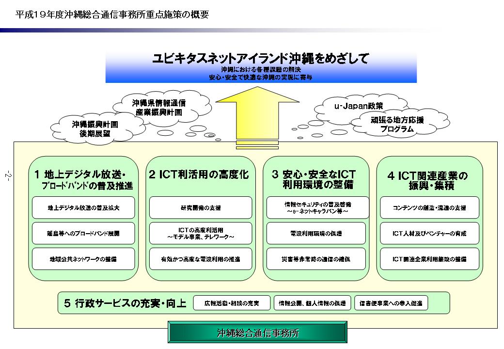平成19年度沖縄総合通信事務所重点施策の概要図