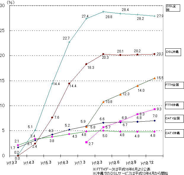 DSL、CATVインターネット、FTTHサービスの世帯普及率の推移のグラフ