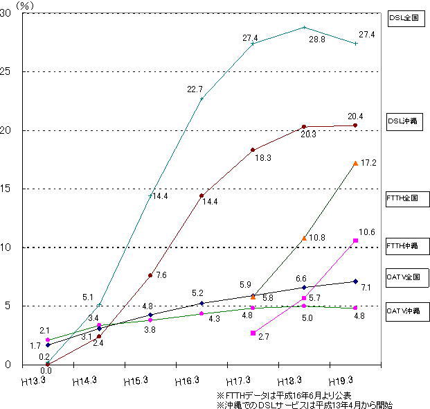 DSL、CATVインターネット、FTTHサービスの世帯普及率の推移のグラフ