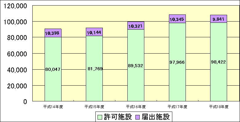 加入数の推移(沖縄管内平成14年度〜平成18年度末)のグラフ