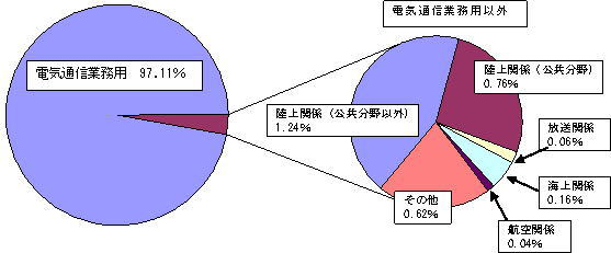 管内無線局の用途別施設状況のグラフ
