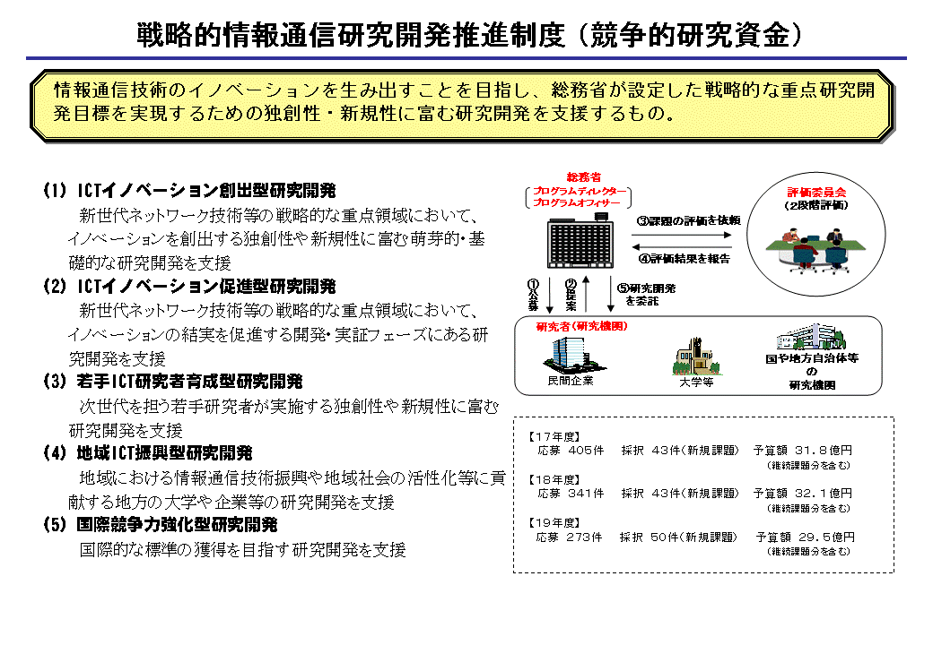戦略的情報通信研究開発推進制度の概要図