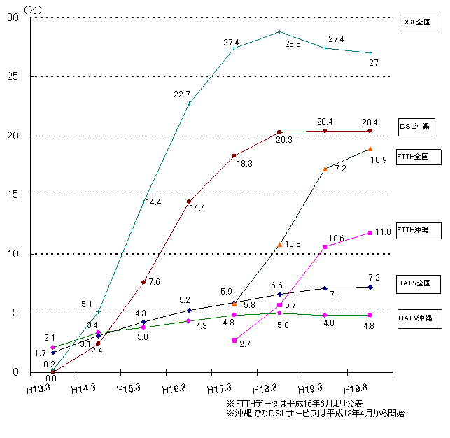 DSL、CATVインターネット、FTTHサービスの世帯普及率の推移のグラフ