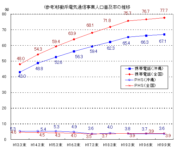 (参考)移動系電気通信事業人口普及率の推移のグラフ