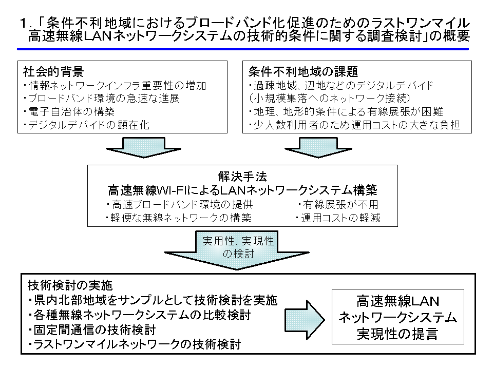 1.「条件不利地域におけるブロードバンド化促進のためのラストワンマイル高速無線LANネットワークシステムの技術的条件に関する調査検討」の概要図