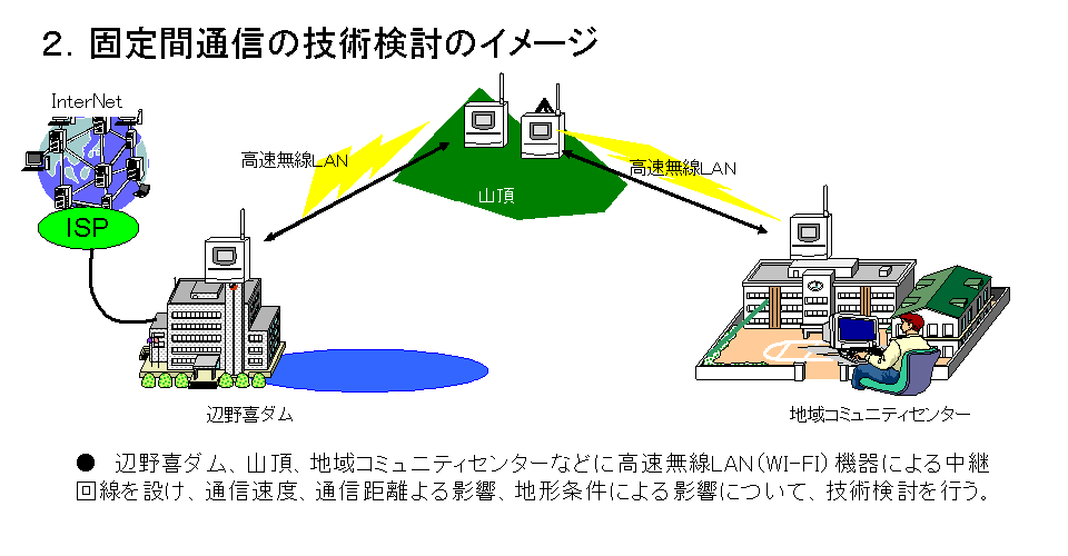 2.固定間通信の技術検討のイメージ図