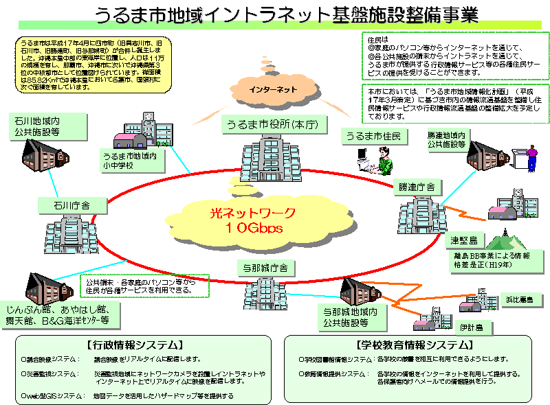 うるま市における地域イントラネット基盤施設整備事業のイメージ図