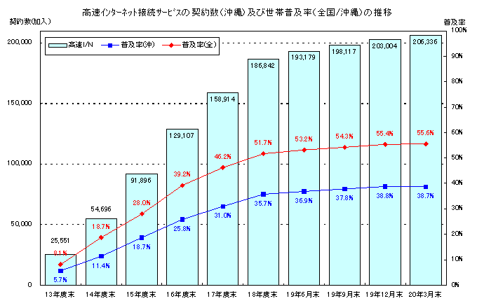 高速インターネット接続サービスの契約数(沖縄)及び世帯普及率(全国/沖縄)の推移のグラフ
