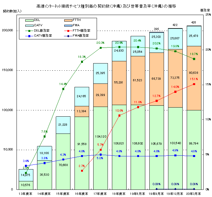 高速インターネット接続サービス種別毎の契約数(沖縄)及び世帯普及率(沖縄)の推移のグラフ><BR>
<BR>
<H4>3.沖縄県ブロードバンドマップ</H4>
沖縄県では平成20年3月末現在、41市町村中36市町村において高速インターネット接続サービスが提供されており、その内訳は別添「沖縄県ブロードバンドマップ」のとおりです。<BR>
また、平成20年4月1日からは、新たに南大東村及び北大東村で高速インターネット接続サービスが提供可能となっております。<BR>
なお、当該マップでは、市町村単位で表示しているため市町村の一部地域においてのみ高速インターネット接続サービスが提供されている場合も、当該市町村全域が色彩化されています。<BR>
<BR>
<IMG src=