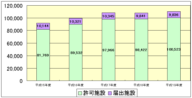 加入数の推移(沖縄管内平成14年度〜平成18年度末)のグラフ