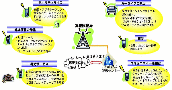 実験局の概要図