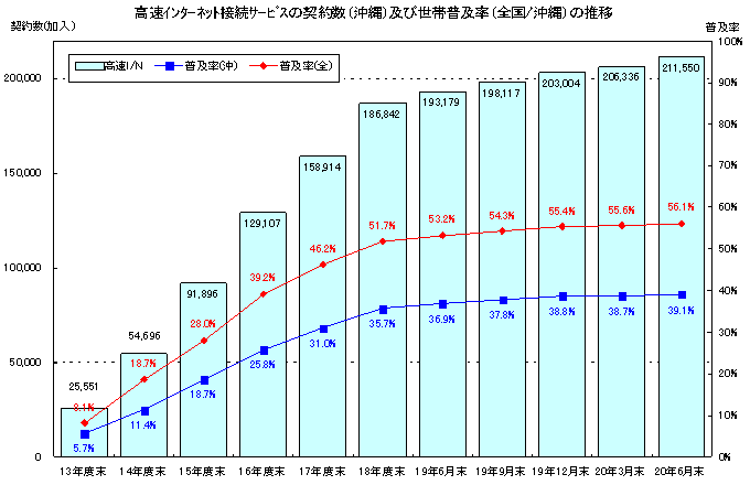 高速インターネット接続サービスの契約数(沖縄)及び世帯普及率(全国/沖縄)の推移のグラフ