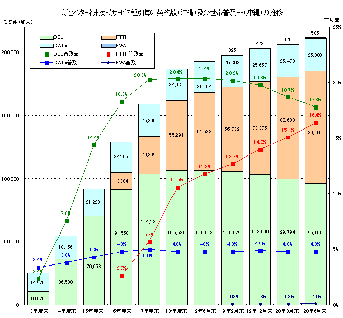 高速インターネット接続サービス種別毎の契約数(沖縄)及び世帯普及率(沖縄)の推移のグラフ