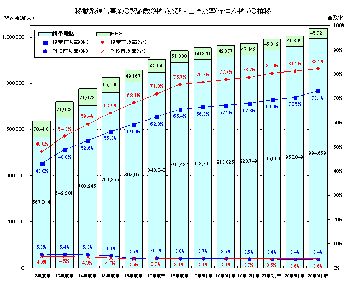 移動系通信事業の契約数(沖縄)及び人口普及率(全国/沖縄)の推移のグラフ