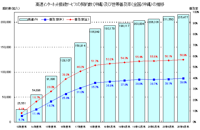 高速インターネット接続サービスの契約数(沖縄)及び世帯普及率(全国/沖縄)の推移のグラフ