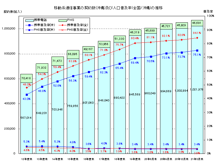 移動系通信事業の契約数(沖縄)及び人口普及率(全国/沖縄)の推移のグラフ