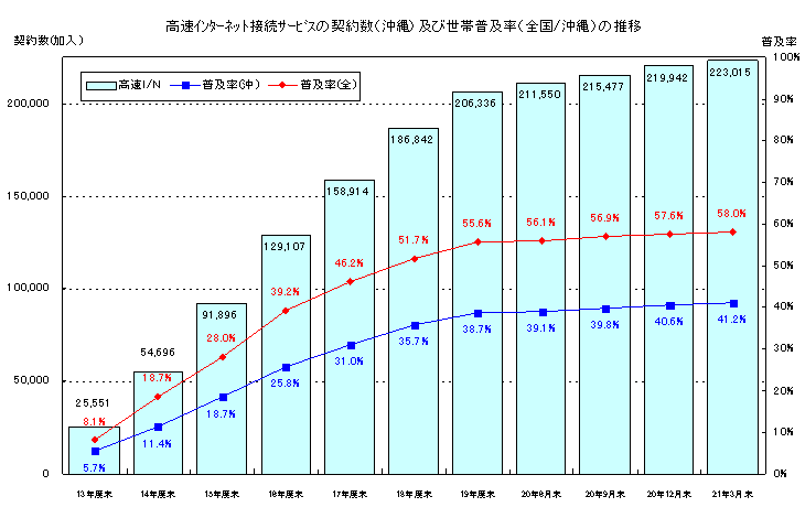 高速インターネット接続サービスの契約数(沖縄)及び世帯普及率(全国/沖縄)の推移の具ラグ