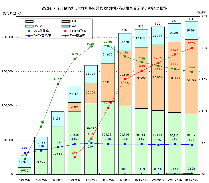 高速インターネット接続サービス種別毎の契約数(沖縄)及び世帯普及率(沖縄)の推移のグラフ