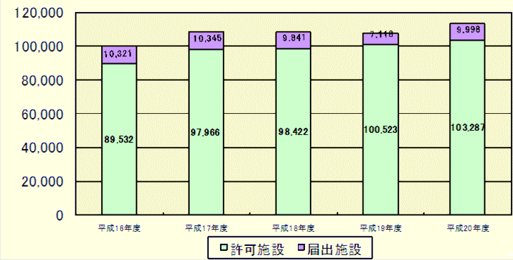 加入数の推移（沖縄管内平成１６年度〜平成２０年度末）のグラフ