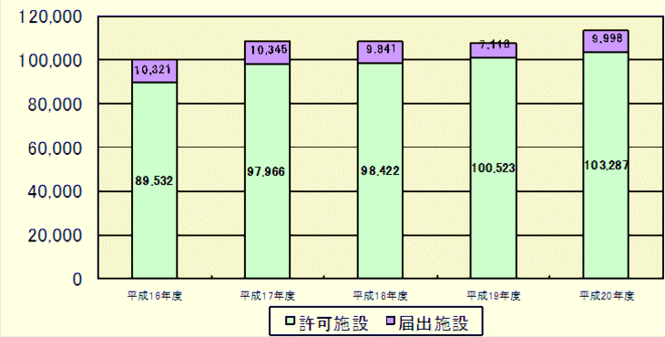 加入数の推移(沖縄管内平成16年度〜平成20年度末)のグラフ