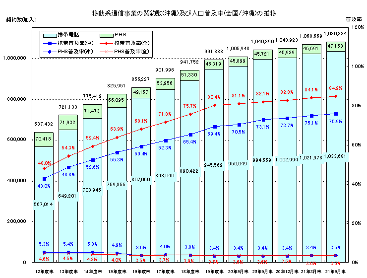 移動系通信事業の契約数（沖縄）及び人口普及率の（全国／沖縄）の推移のグラフ