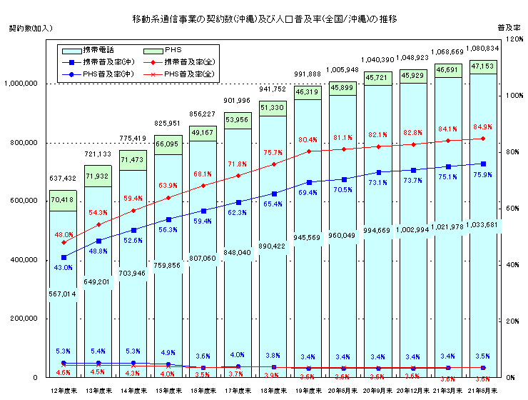 移動系通信事業の契約数(沖縄)及び人口普及率の(全国/沖縄)の推移のグラフ