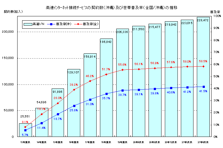 高速インターネット接続サービスの契約数（沖縄）及び世帯普及率（全国／沖縄）の推移のグラフ
