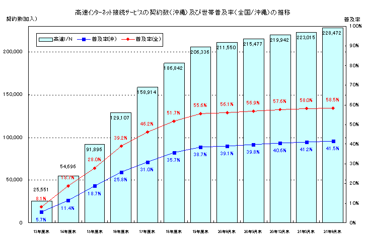 高速インターネット接続サービスの契約数(沖縄)及び世帯普及率(全国/沖縄)の推移のグラフ