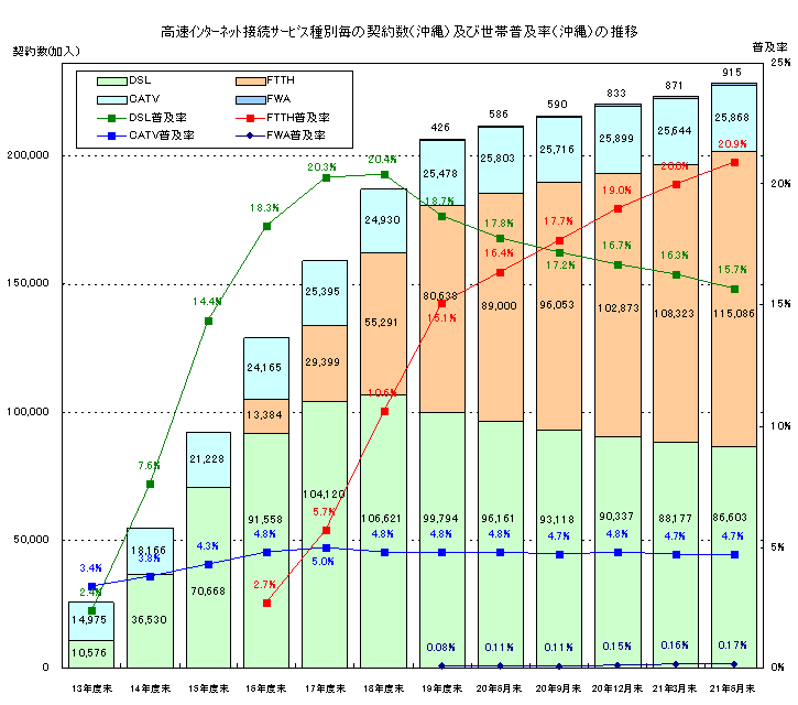 高速インターネット接続サービス種別毎の契約数（沖縄）及び世帯普及率（沖縄）の推移のグラフ