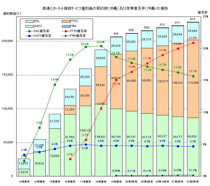 高速インターネット接続サービス種別毎の契約数(沖縄)及び世帯普及率(沖縄)の推移のグラフ