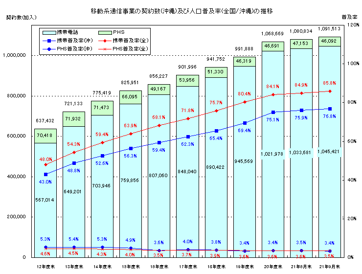 移動系通信事業の契約数(沖縄)及び人口普及率(全国/沖縄)の推移のグラフ