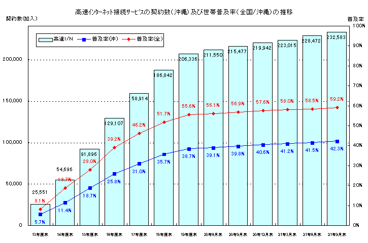 高速インターネット接続サービスの契約数(沖縄)及び人口普及率(全国/沖縄)の推移のグラフ