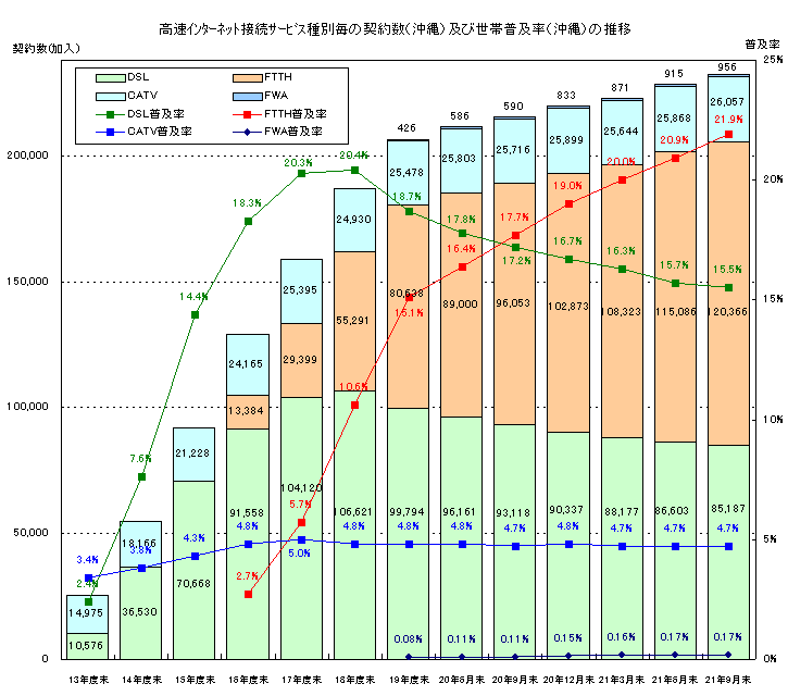 高速インターネット接続サービス種別毎の契約数(沖縄)及び人口普及率(全国/沖縄)の推移のグラフ