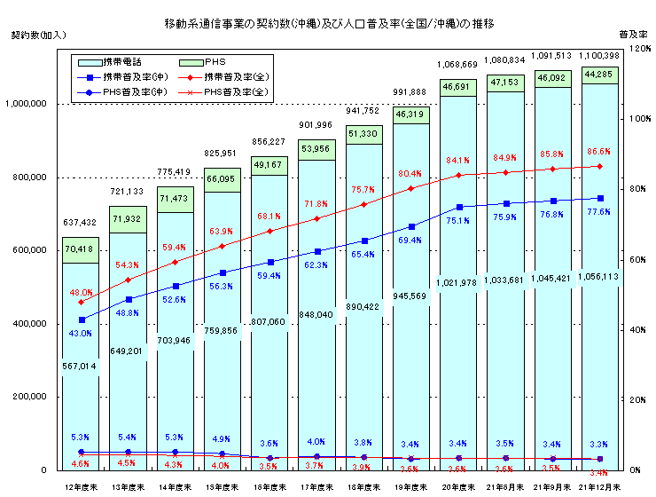 移動系通信事業の契約数（沖縄）及び人口普及率（全国／沖縄）の推移のグラフ