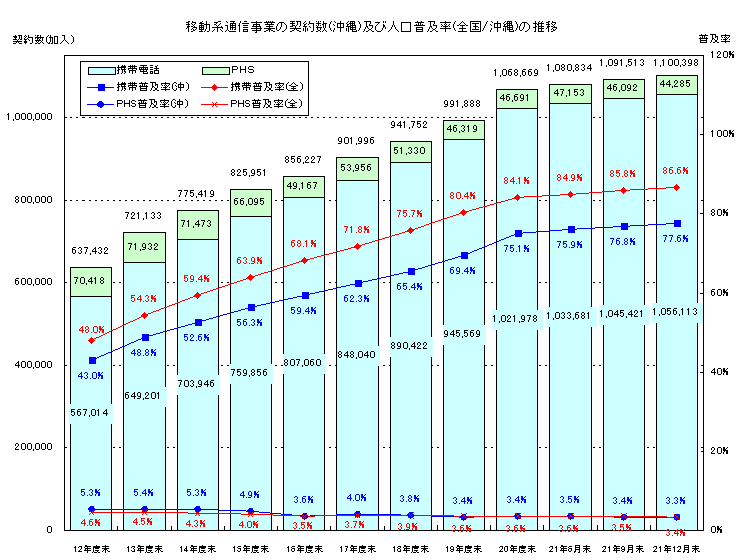 移動系通信事業の契約数(沖縄)及び人口普及率(全国/沖縄)の推移のグラフ