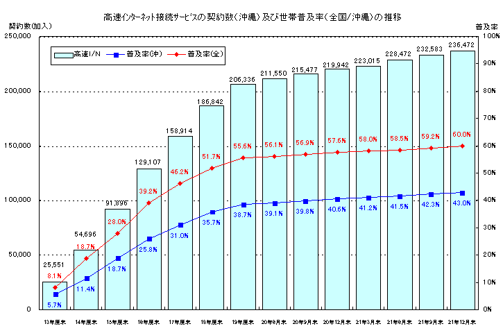 高速インターネット接続サービスの契約数(沖縄)及び人口普及率(全国/沖縄)の推移のグラフ