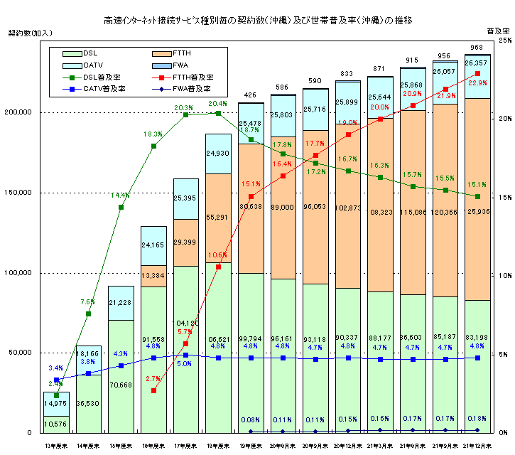 高速インターネット接続サービス種別毎の契約数（沖縄）及び人口普及率（全国／沖縄）の推移のグラフ