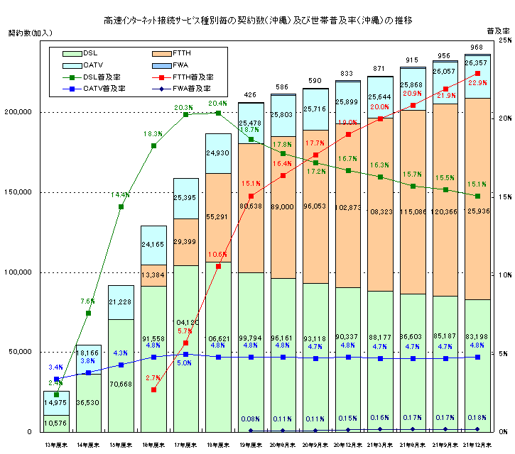 高速インターネット接続サービス種別毎の契約数(沖縄)及び人口普及率(全国/沖縄)の推移のグラフ