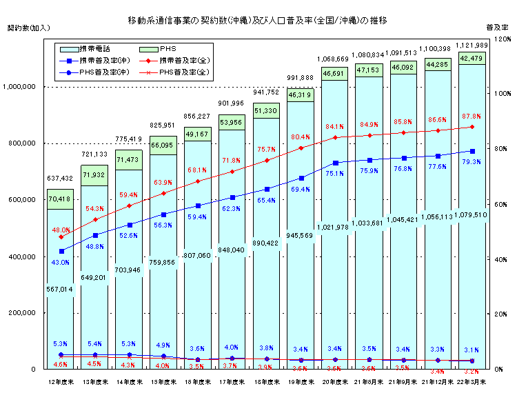 移動系通信事業の契約数(沖縄)及び人口普及率(全国/沖縄)の推移のグラフ