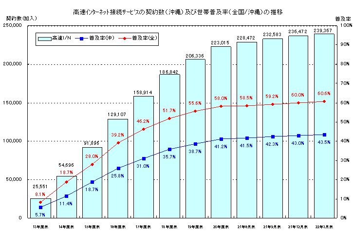 高速インターネット接続サービスの契約数（沖縄）及び人口普及率（全国／沖縄）の推移のグラフ